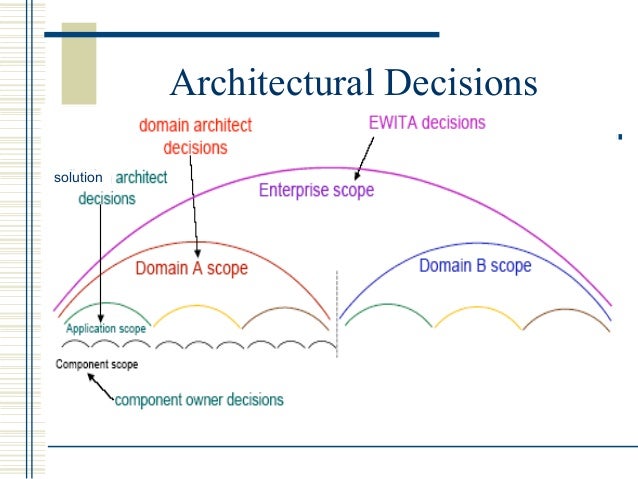 System architecture tradeoff analysis method