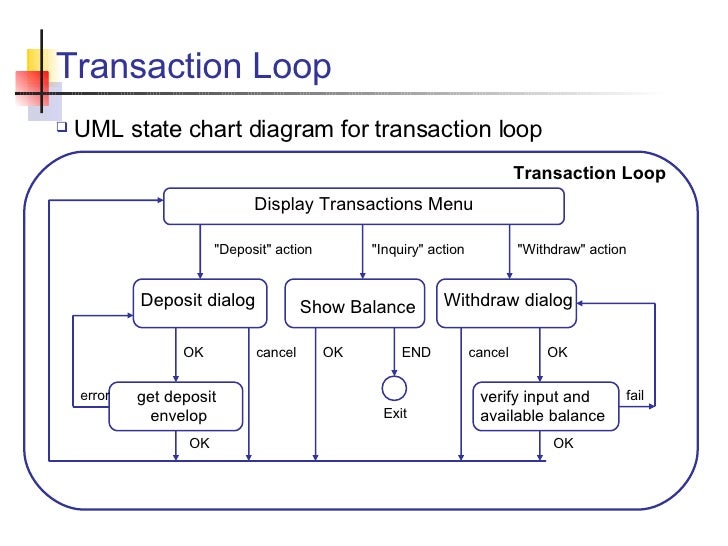 statechart diagram for atm system atm simulator statechart diagram for atm system atm simulator