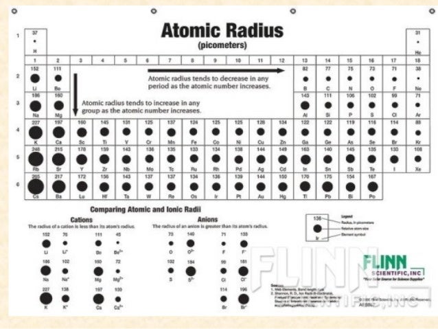 f atomic radius