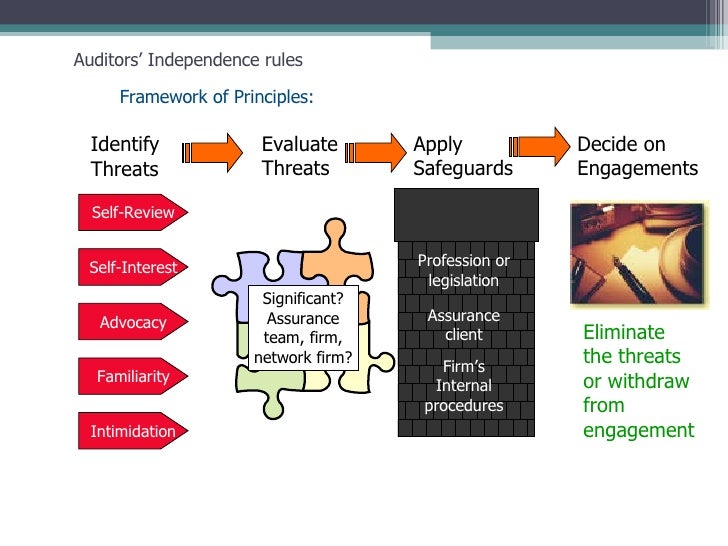 the threat to auditors independance and impartiality Often people confuse the organizational attribute of independence with the individual attribute of objectivity, which internal auditors are expected to maintain. the threat to auditors independance and impartiality Often people confuse the organizational attribute of independence with the individual attribute of objectivity, which internal auditors are expected to maintain.