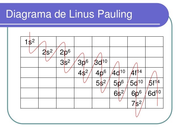 Distribuição eletrônica dos átomos Aulo-2013-2-autonomia-8-638