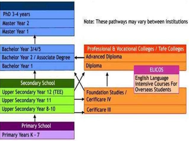 Higher education - Undergraduate - Studies in Australia