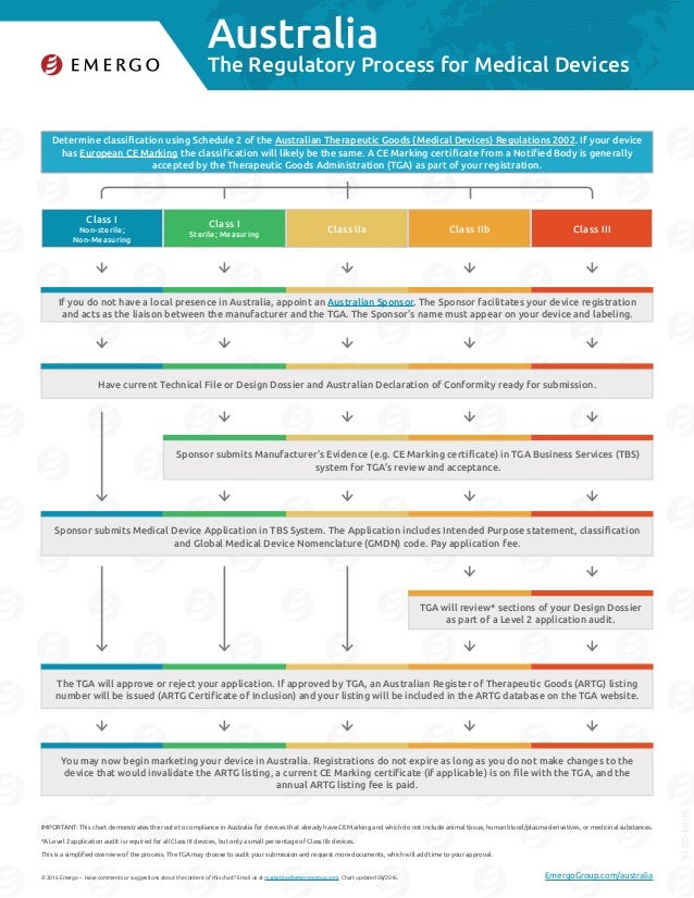 Australia medical device approval chart Emergo Group