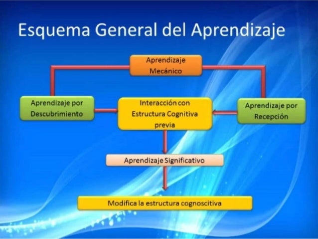 Ausubel TEORIA DEL APRENDIZAJE SIGNIFICATIVO