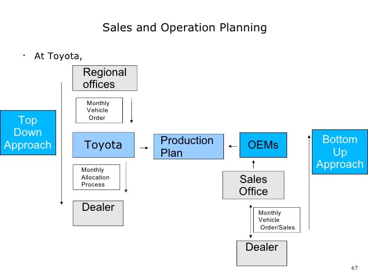 operational plan for toyota operational plan for toyota