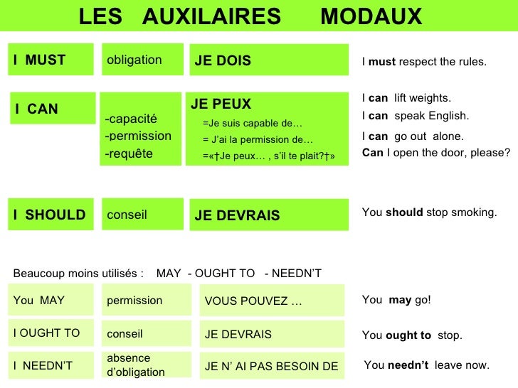 Grammaire anglaise : les Auxiliaires Anglais