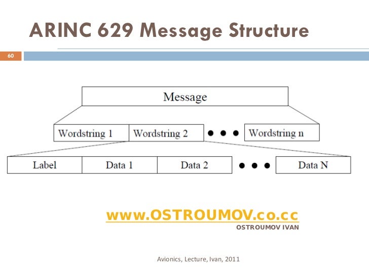 Avionics Digital data buses