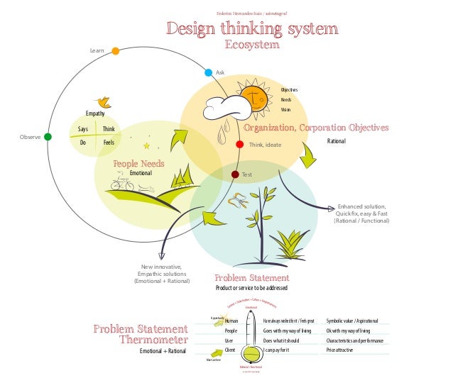 Design Thinking Organizations | designthinking interaction map Design Thinking Organizations | designthinking interaction map