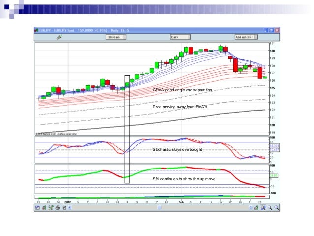 Long term trend trading system