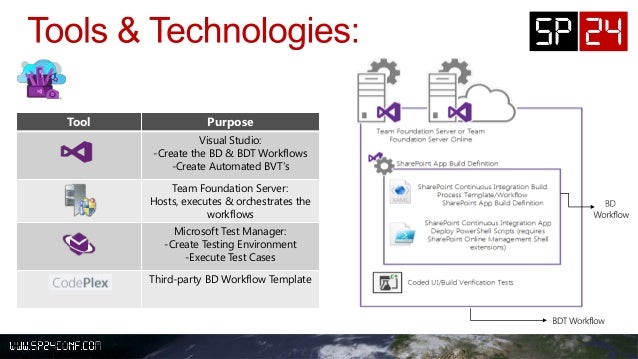 team foundation server workflow automated build deploy test workflows for sharepoint 2013 team foundation server workflow automated build deploy test workflows for sharepoint 2013