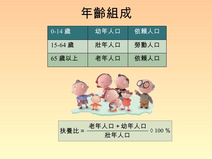 年齡組成 依賴人口 勞動人口 依賴人口 老年人口 65 歲以上 壯年人口 15-64 歲 幼年人口 0-14 歲 扶養比＝ × 100 ％ 壯年人口 老年人口 ＋幼年人口 