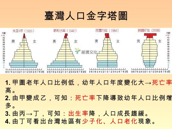 臺灣人口金字塔圖 1. 甲圖老年人口比例低，幼年人口年度變化大-> 死亡率 高。 2. 由甲變成乙，可知： 死亡率 下降導致幼年人口比例增多。 3. 由丙->丁，可知： 出生率 降，人口成長趨緩。 4. 由丁可看出台灣地區有 少子化、人口老化 ...