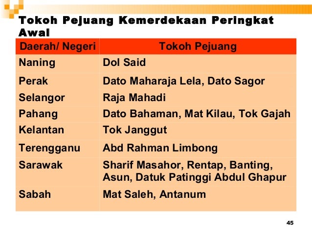 45
Tokoh Pejuang Kemerdekaan Peringkat
Awal
Daerah/ Negeri Tokoh Pejuang
Naning Dol Said
Perak Dato Maharaja Lela, Dato Sa...