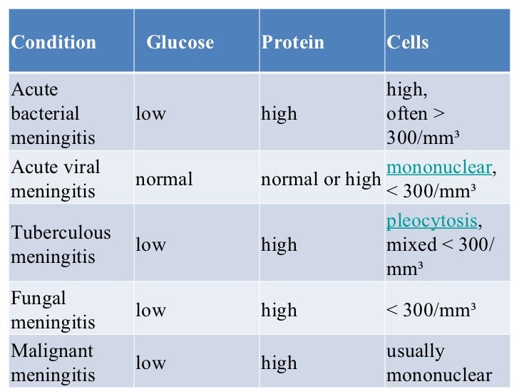 Bacterial meningitis