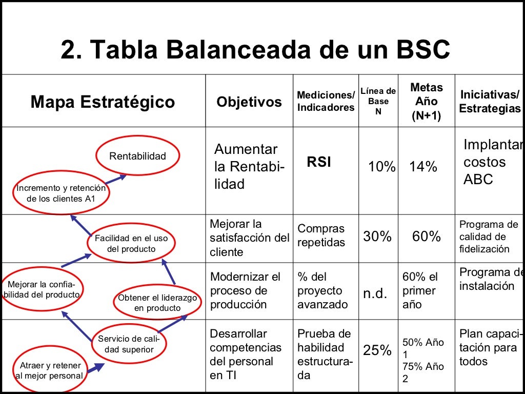 BALANCED SCORECARD BSC CUADRO DE MANDO INTEGRAL CMI By LIC