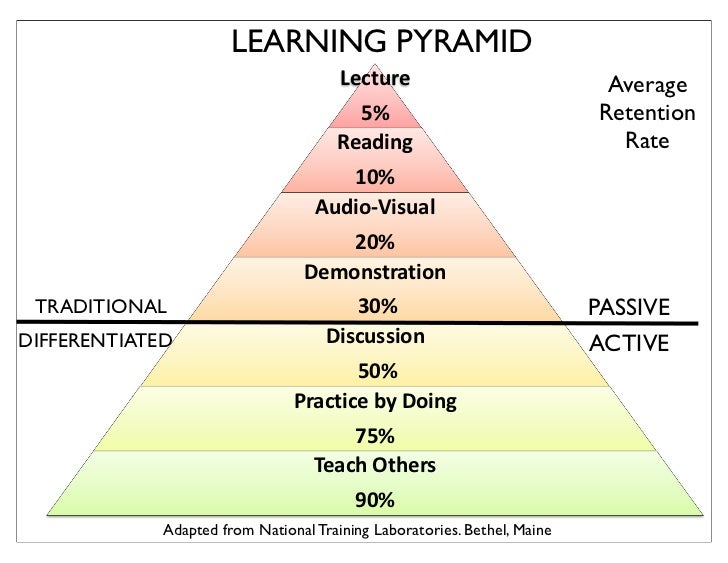 The Learning Pyramid - pedagogiayandragogia2016