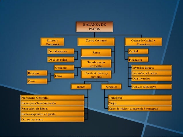 Estructura de la balanza de pagos para México