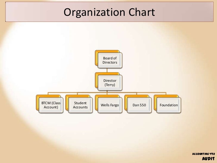 Wells Fargo Hierarchy Chart