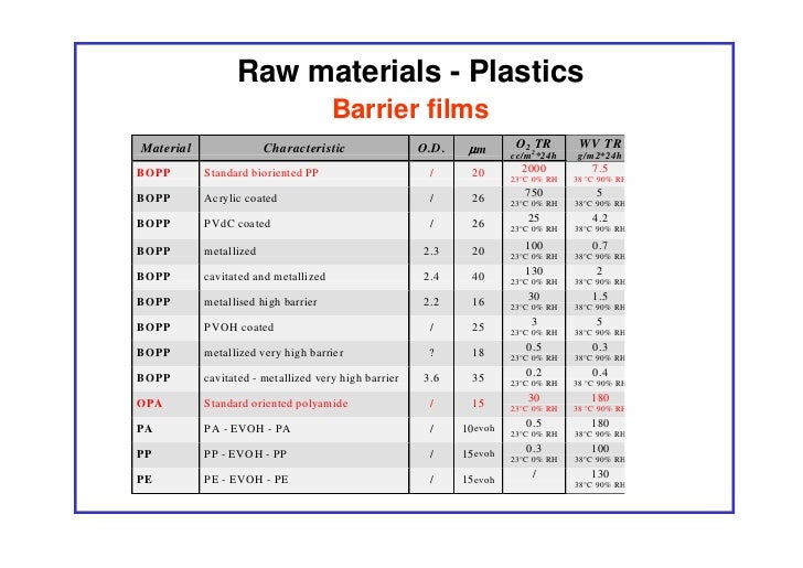 Barrier Properties Of Films 03 12