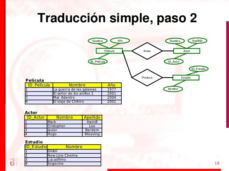 Resultado de imagen para traduccion simple entidad relacion pelicula actor estudio