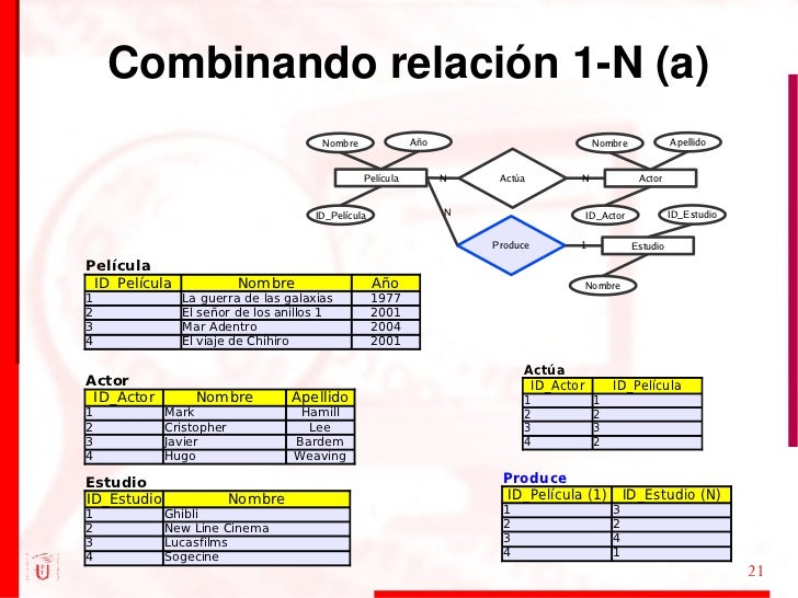 Combinando relación 1-N (a) 