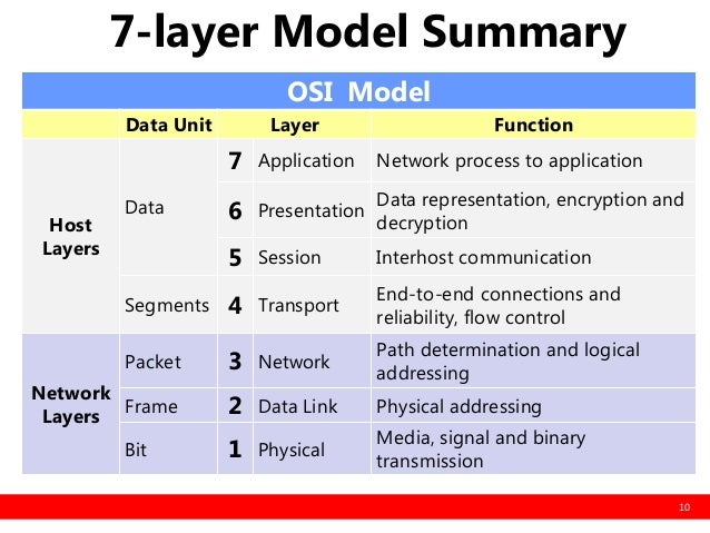 ICT The OSI Model s Seven Layers Defined And Functions Explained ICT The OSI Model s Seven Layers Defined And Functions Explained