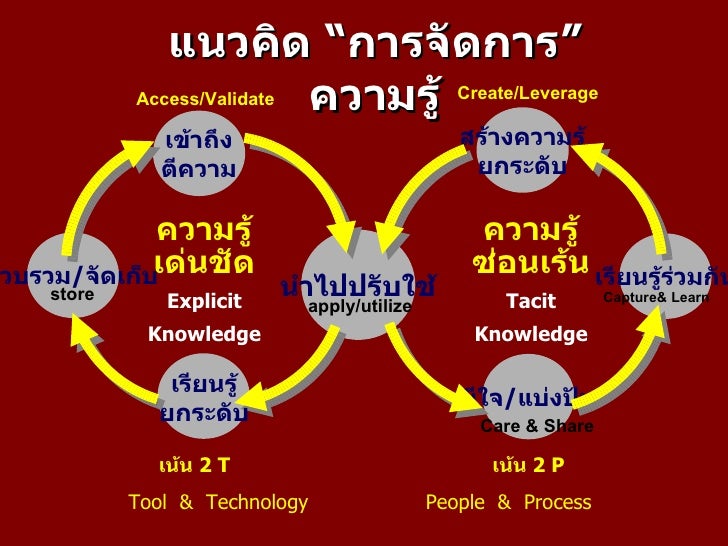 Image result for การจัดการความรู้