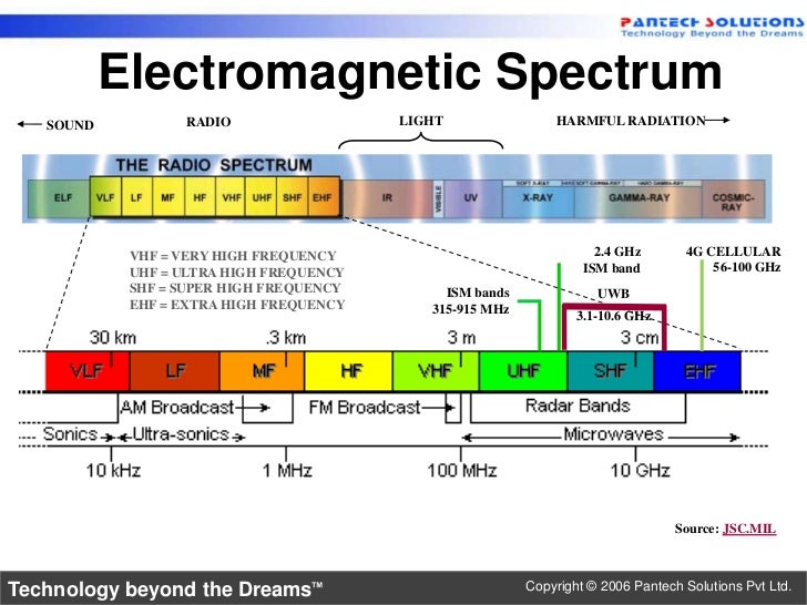 Basics of RF