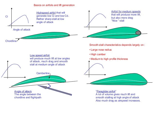 Best Airfoil Design For Low Speed Best Airfoil Design For Low Speed