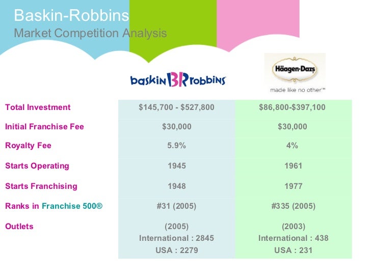 baskin robbins sales strategy Focus on international markets while the company’s international segment has been struggling for the past few quarters (baskin-robbins’ international segment registered a 24% decline in. baskin robbins sales strategy Focus on international markets while the company’s international segment has been struggling for the past few quarters (baskin-robbins’ international segment registered a 24% decline in.