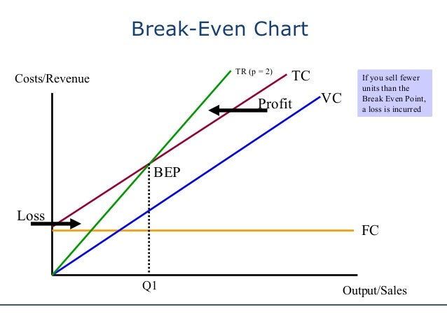 how to make a break even analysis