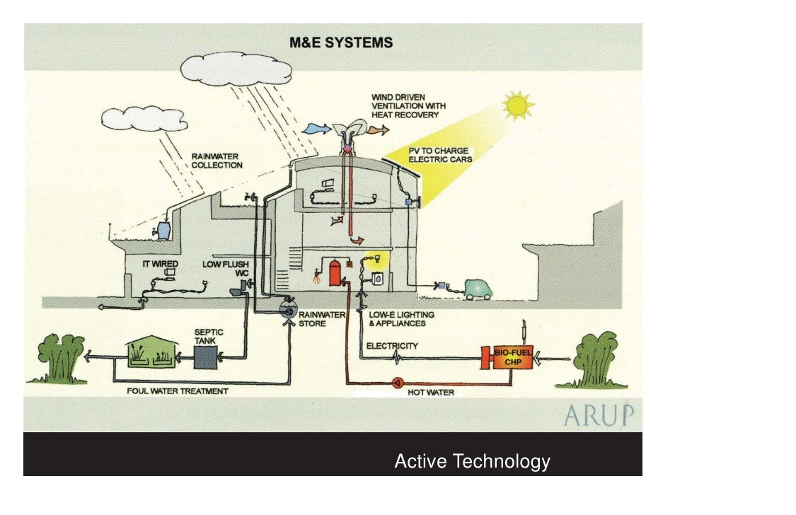 BedZEDZero Energy Housing