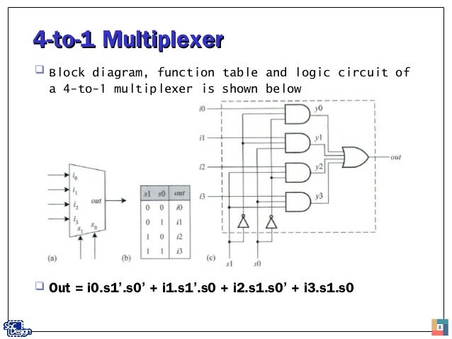 Assign Statement In Verilog