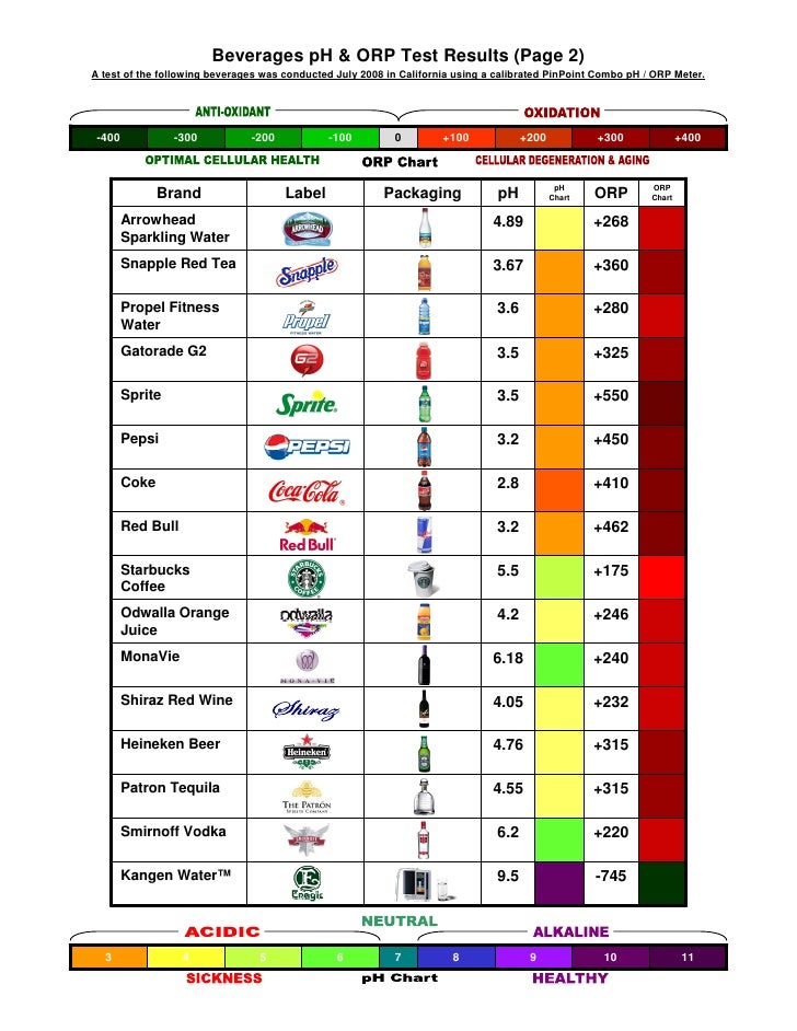 Beverages PH & ORP Test Results
