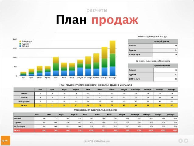 Как сделать прогноз плана Как сделать прогноз плана