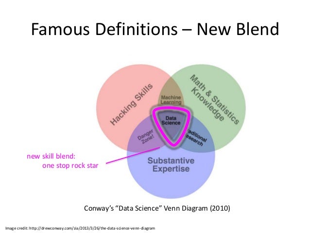 what is data science venn diagram data science