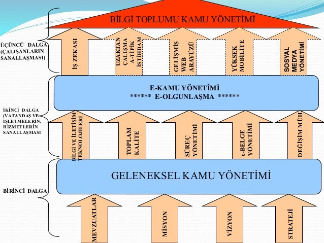 20
TOPLAM
KALİTE
SÜREÇ
YÖNETİMİ
GELENEKSEL KAMU YÖNETİMİ
E-KAMU YÖNETİMİ
****** E-OLGUNLAŞMA ******
BİLGİ TOPLUMU KAMU YÖN...
