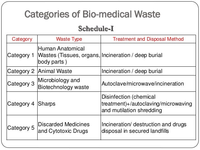 biomedical waste management in an indian hospital Read biomedical solid waste management in an indian hospital: a case study, waste management on deepdyve, the largest online rental service for scholarly research with thousands of. biomedical waste management in an indian hospital Read biomedical solid waste management in an indian hospital: a case study, waste management on deepdyve, the largest online rental service for scholarly research with thousands of.