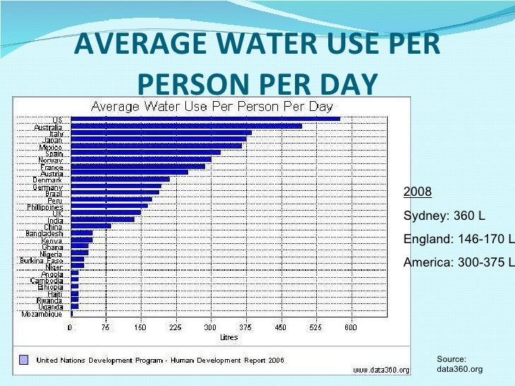 Drinking Water Consumption Per Capita By Country Drinking Water Consumption Per Capita By Country