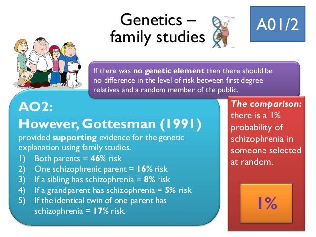 biological explanations of schizophrenia essay Research into schizophrenia shows that there is a major genetic component but the fact that concordance rates between identical twins is never 100% means that there must be environmental. biological explanations of schizophrenia essay Research into schizophrenia shows that there is a major genetic component but the fact that concordance rates between identical twins is never 100% means that there must be environmental.