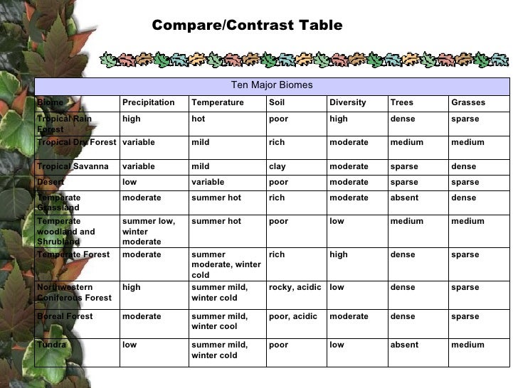 Terrestrial Biomes Characteristics Chart