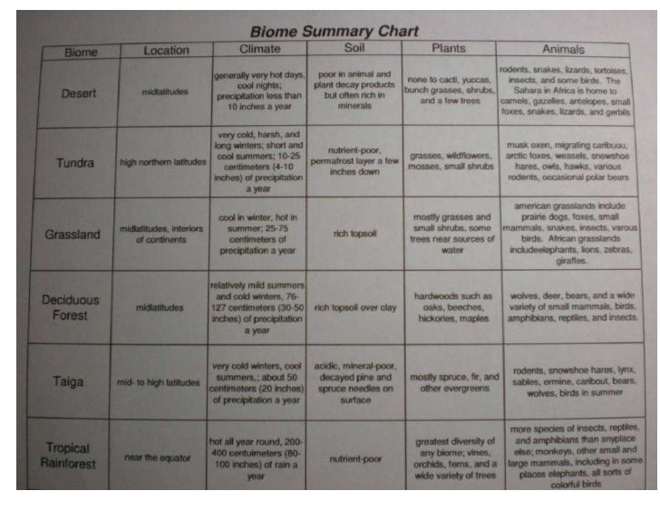 Biome summary chart