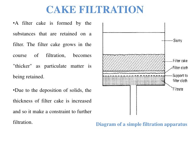 Introduction To Cake Filtration Introduction To Cake Filtration