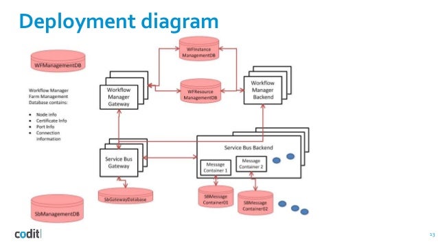 azure workflow manager windows azure workflows manager running durable azure workflow manager windows azure workflows manager running durable