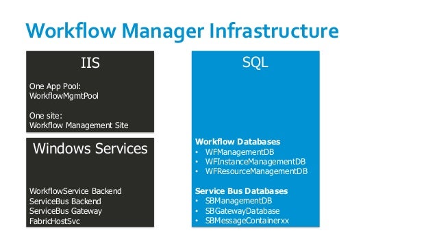 azure workflow manager windows azure workflows manager running durable azure workflow manager windows azure workflows manager running durable