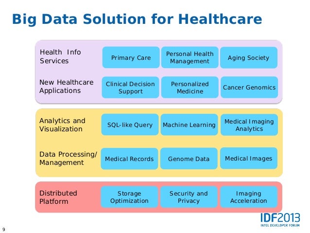 Personal Health Care Management