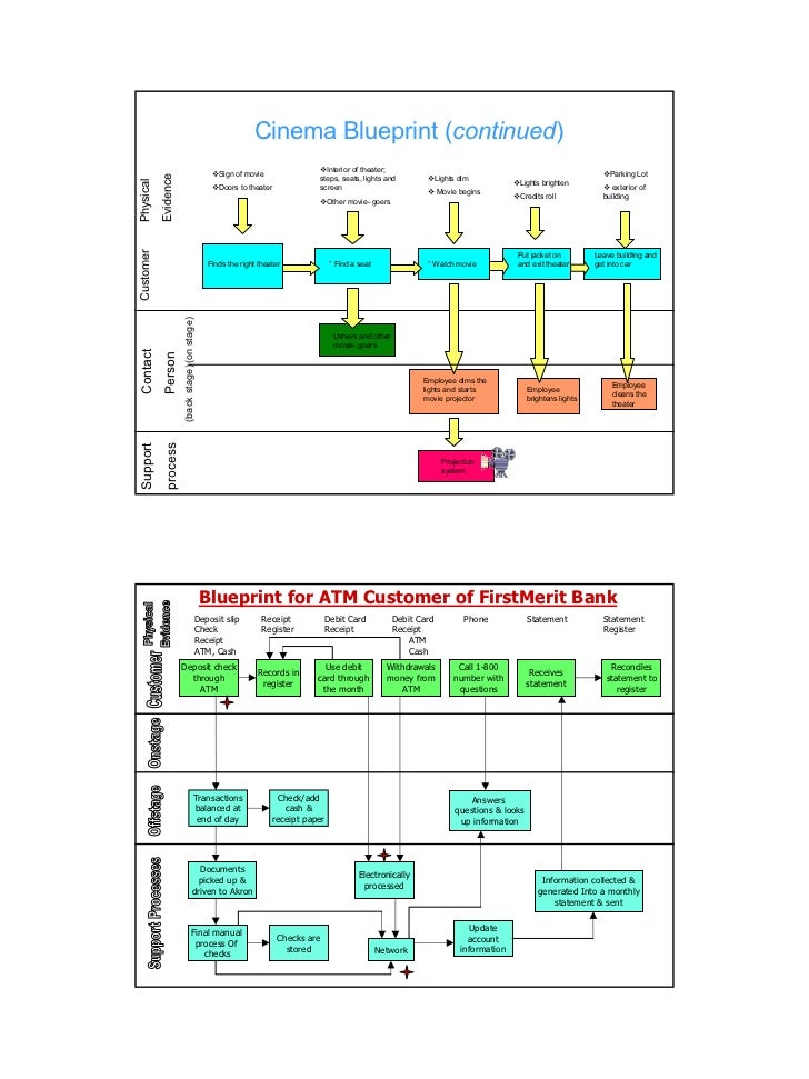 steps to sales process