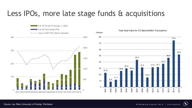 Image result for venture capital to public  trends 2016