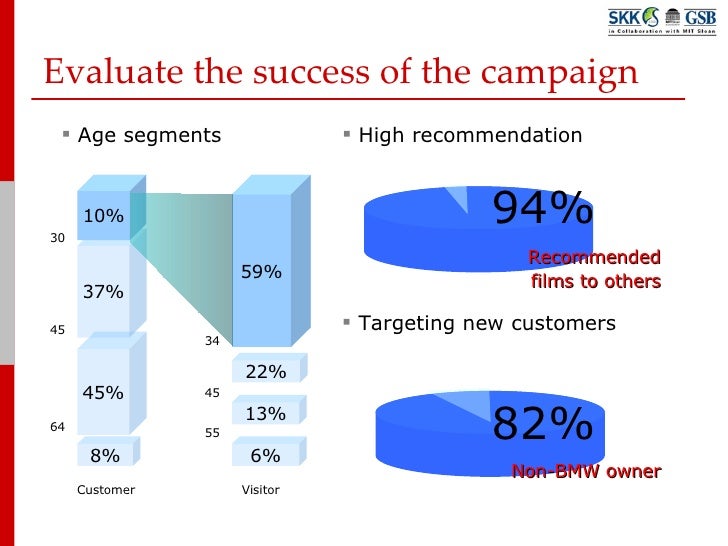 Bmw films case study analysis