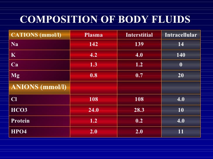 Body fluids new